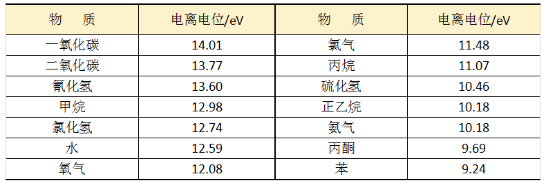 部分化合物的电离电位
