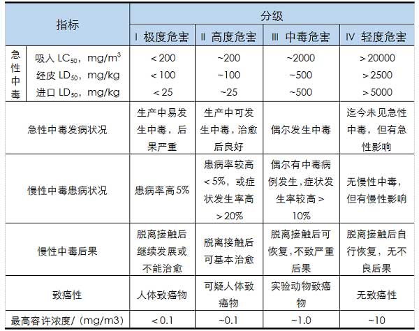 有毒有害气体检测