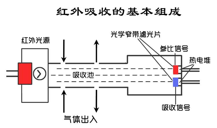 红外气体传感器在气体检测仪的应用