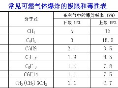 常见可燃气体爆炸的极限和毒性表excel表格下载