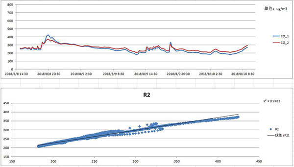 智能网格化微型环境空气质量监测环境配套产品实测数据曲线图表