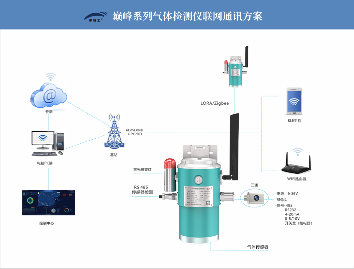 dianfeng-物联通讯系统图.png