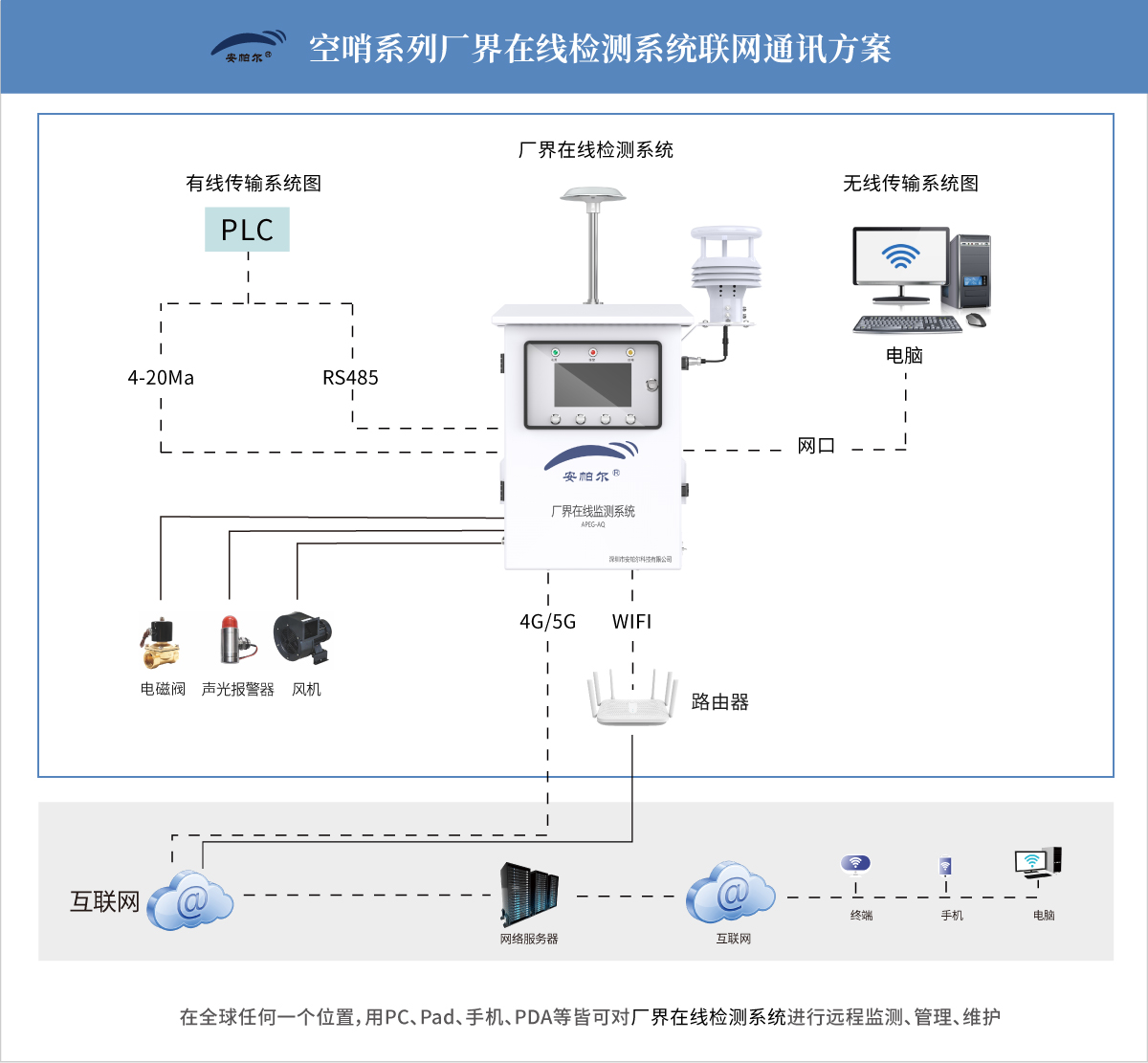 空哨系列厂界在线检测系统通讯系统图.jpg