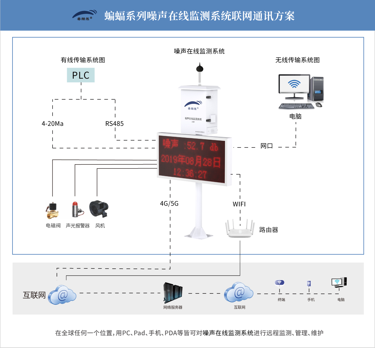 蝙蝠系列噪声在线监测系统通讯系统图.jpg