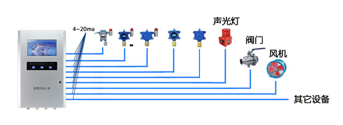 HMC-2000A型 1到16通道气体报警控制系统